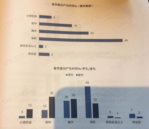 中国2017年的白皮书是海外留学的第一选择。