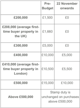 2017秋季财政预算出炉！英国房产价格£300,000以下首次买家免印花税！
