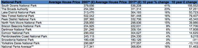 英国这些地方的房产，凭啥每套都比周围贵10万英镑以上？