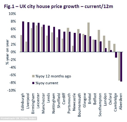 全英主要城市房价均有上涨，为何只有剑桥下跌？都是因为炒出来的热点…
