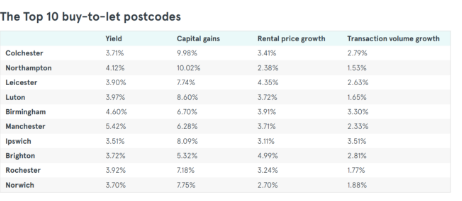 英国哪个城市的购房出租市场投资潜力最大？