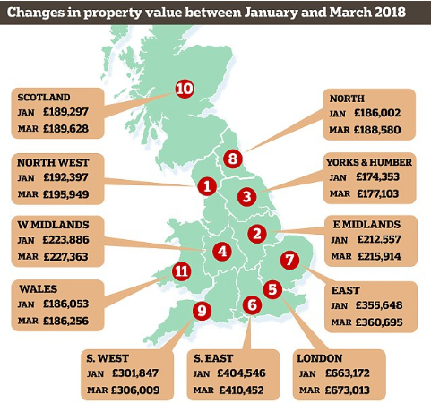 英国房价总价值爆增1140亿英镑！2018年第一季度英国房产报告，看点在哪？