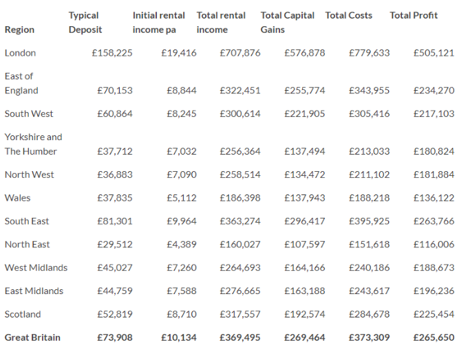 这里有一份英国买房投资25年的账单，来看看现在投出租房能赚多少钱？