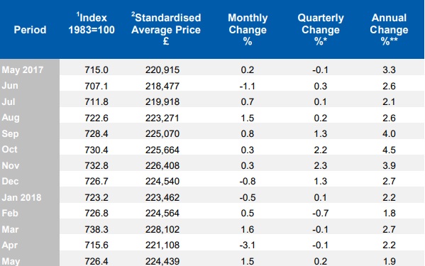 5月英国房价指数报告新鲜出炉：什么房型最受投资者青睐？