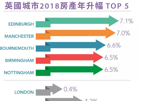 伦敦平均房价已经逼近50万镑，按年升幅只有0.4%