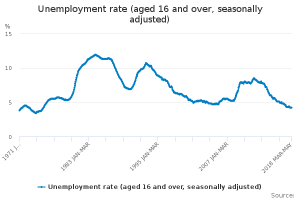 英国经济转好失业率持续下跌