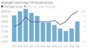 十月份英国房产市场数据总汇